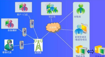 經銷商銷售管理系統軟件設計開發解決方案